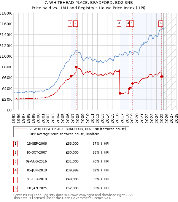 7, WHITEHEAD PLACE, BRADFORD, BD2 3NB: Price paid vs HM Land Registry's House Price Index