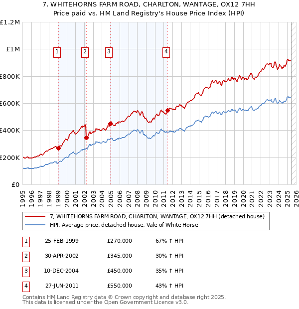 7, WHITEHORNS FARM ROAD, CHARLTON, WANTAGE, OX12 7HH: Price paid vs HM Land Registry's House Price Index