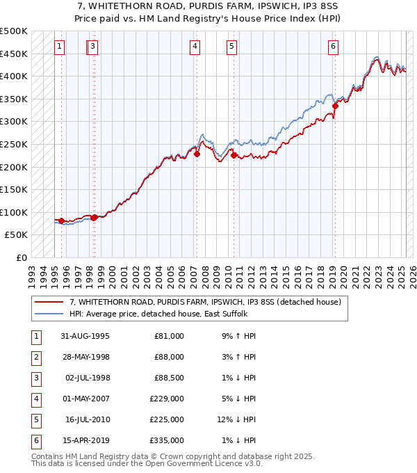 7, WHITETHORN ROAD, PURDIS FARM, IPSWICH, IP3 8SS: Price paid vs HM Land Registry's House Price Index