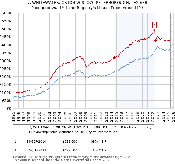 7, WHITEWATER, ORTON WISTOW, PETERBOROUGH, PE2 6FB: Price paid vs HM Land Registry's House Price Index