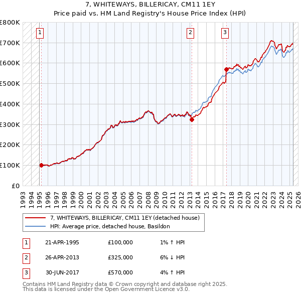 7, WHITEWAYS, BILLERICAY, CM11 1EY: Price paid vs HM Land Registry's House Price Index