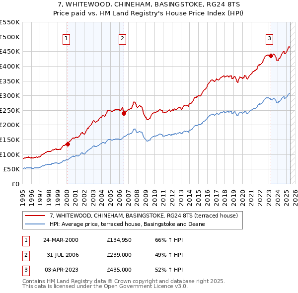7, WHITEWOOD, CHINEHAM, BASINGSTOKE, RG24 8TS: Price paid vs HM Land Registry's House Price Index