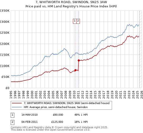 7, WHITWORTH ROAD, SWINDON, SN25 3AW: Price paid vs HM Land Registry's House Price Index
