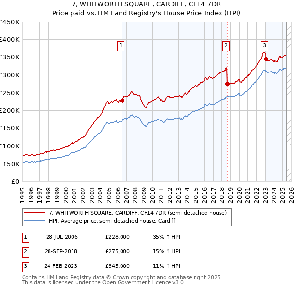 7, WHITWORTH SQUARE, CARDIFF, CF14 7DR: Price paid vs HM Land Registry's House Price Index
