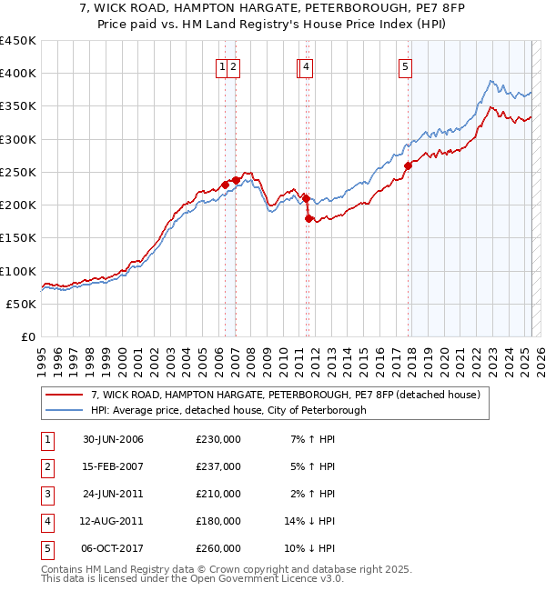 7, WICK ROAD, HAMPTON HARGATE, PETERBOROUGH, PE7 8FP: Price paid vs HM Land Registry's House Price Index