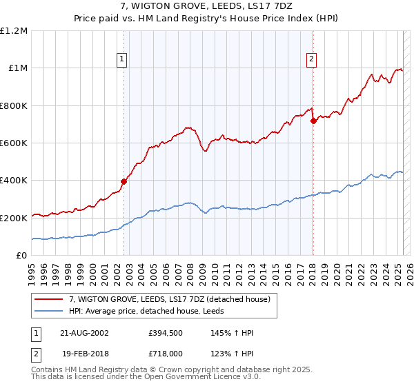 7, WIGTON GROVE, LEEDS, LS17 7DZ: Price paid vs HM Land Registry's House Price Index