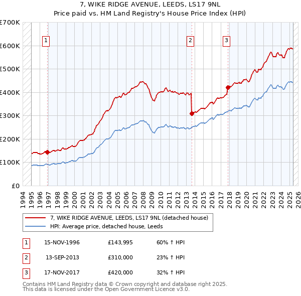 7, WIKE RIDGE AVENUE, LEEDS, LS17 9NL: Price paid vs HM Land Registry's House Price Index