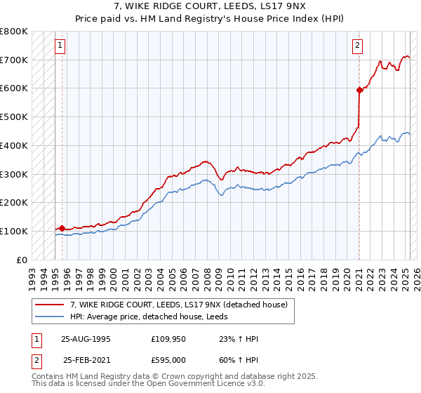 7, WIKE RIDGE COURT, LEEDS, LS17 9NX: Price paid vs HM Land Registry's House Price Index