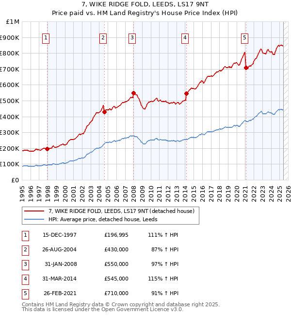 7, WIKE RIDGE FOLD, LEEDS, LS17 9NT: Price paid vs HM Land Registry's House Price Index