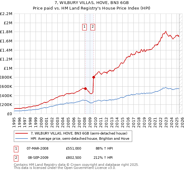 7, WILBURY VILLAS, HOVE, BN3 6GB: Price paid vs HM Land Registry's House Price Index