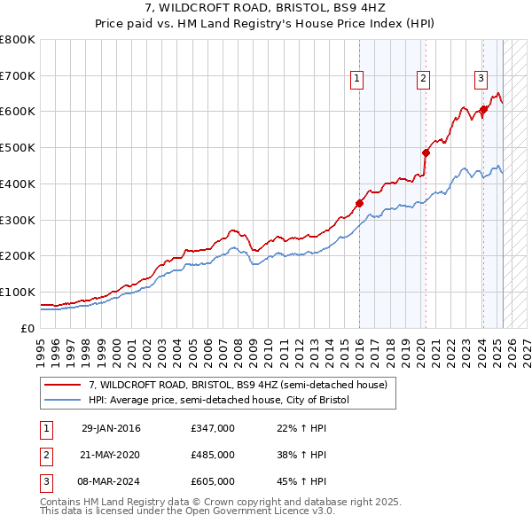 7, WILDCROFT ROAD, BRISTOL, BS9 4HZ: Price paid vs HM Land Registry's House Price Index