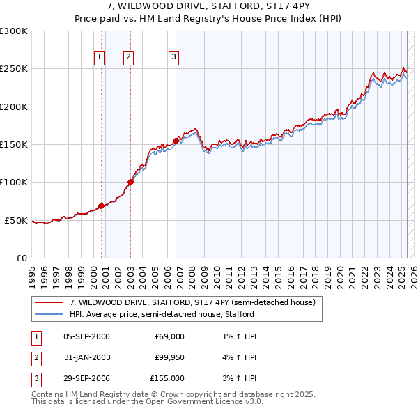 7, WILDWOOD DRIVE, STAFFORD, ST17 4PY: Price paid vs HM Land Registry's House Price Index