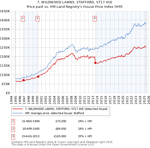 7, WILDWOOD LAWNS, STAFFORD, ST17 4SE: Price paid vs HM Land Registry's House Price Index