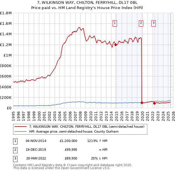 7, WILKINSON WAY, CHILTON, FERRYHILL, DL17 0BL: Price paid vs HM Land Registry's House Price Index