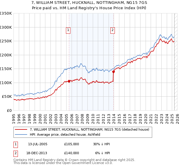 7, WILLIAM STREET, HUCKNALL, NOTTINGHAM, NG15 7GS: Price paid vs HM Land Registry's House Price Index
