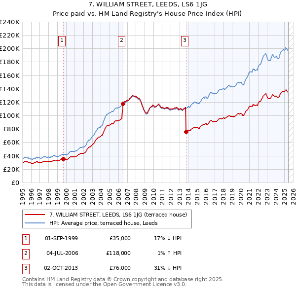7, WILLIAM STREET, LEEDS, LS6 1JG: Price paid vs HM Land Registry's House Price Index