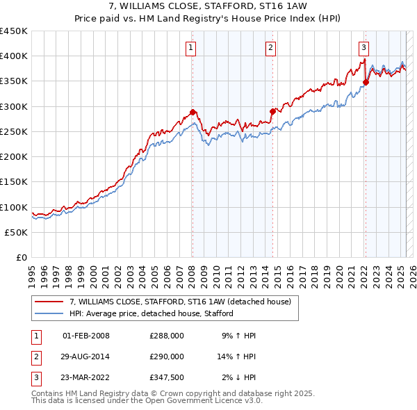 7, WILLIAMS CLOSE, STAFFORD, ST16 1AW: Price paid vs HM Land Registry's House Price Index