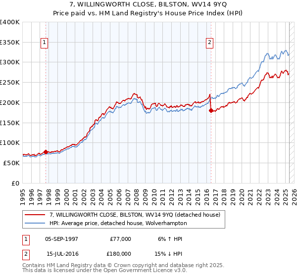 7, WILLINGWORTH CLOSE, BILSTON, WV14 9YQ: Price paid vs HM Land Registry's House Price Index