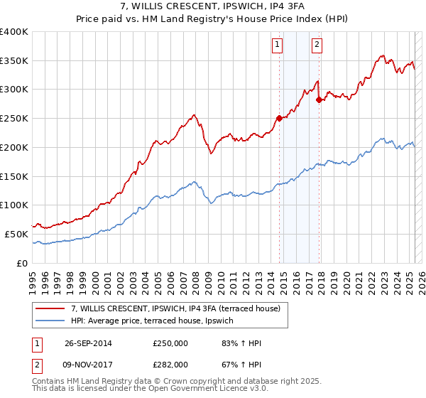 7, WILLIS CRESCENT, IPSWICH, IP4 3FA: Price paid vs HM Land Registry's House Price Index