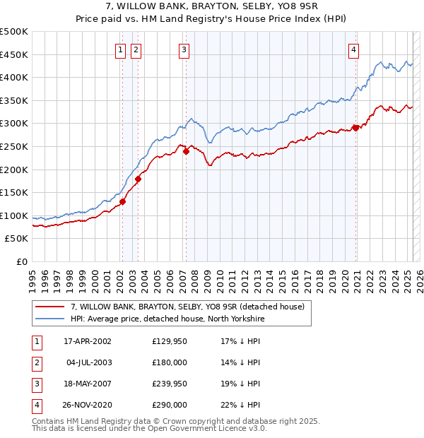 7, WILLOW BANK, BRAYTON, SELBY, YO8 9SR: Price paid vs HM Land Registry's House Price Index