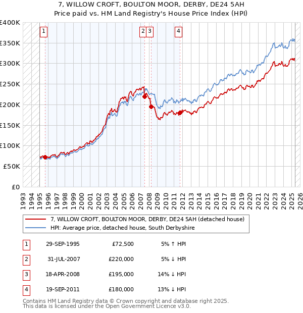 7, WILLOW CROFT, BOULTON MOOR, DERBY, DE24 5AH: Price paid vs HM Land Registry's House Price Index