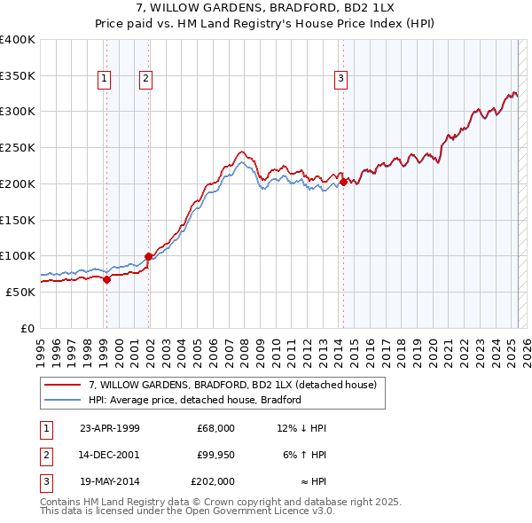 7, WILLOW GARDENS, BRADFORD, BD2 1LX: Price paid vs HM Land Registry's House Price Index