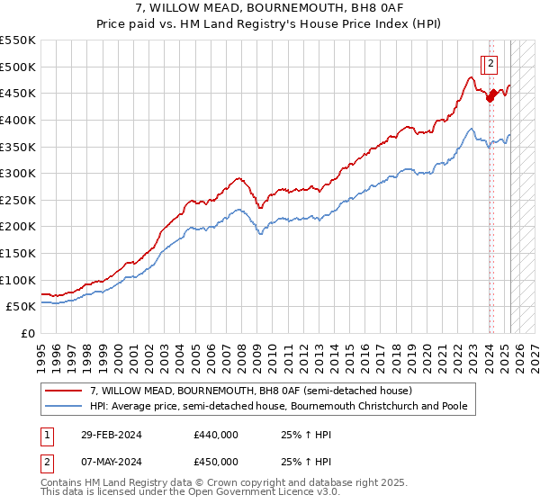 7, WILLOW MEAD, BOURNEMOUTH, BH8 0AF: Price paid vs HM Land Registry's House Price Index