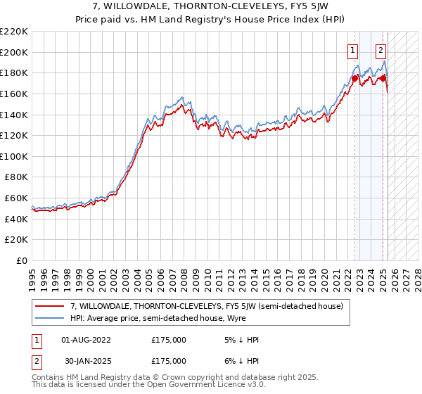 7, WILLOWDALE, THORNTON-CLEVELEYS, FY5 5JW: Price paid vs HM Land Registry's House Price Index