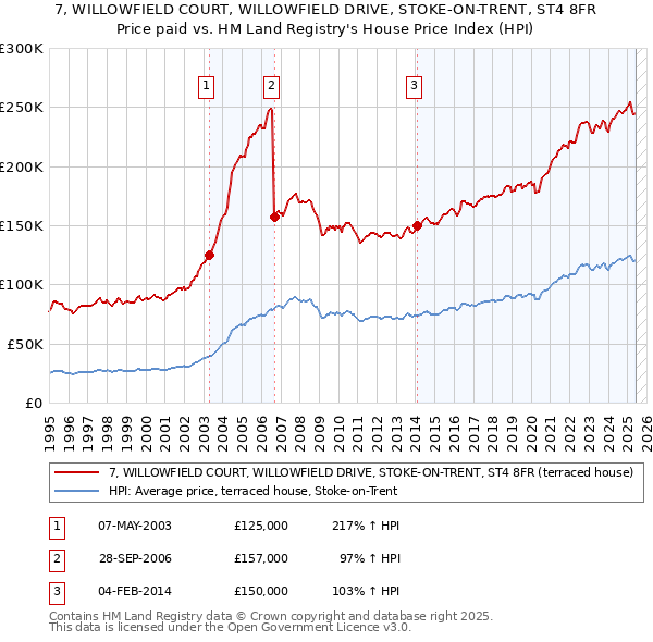 7, WILLOWFIELD COURT, WILLOWFIELD DRIVE, STOKE-ON-TRENT, ST4 8FR: Price paid vs HM Land Registry's House Price Index
