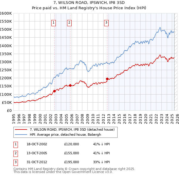 7, WILSON ROAD, IPSWICH, IP8 3SD: Price paid vs HM Land Registry's House Price Index