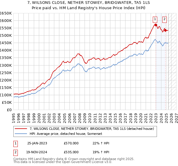 7, WILSONS CLOSE, NETHER STOWEY, BRIDGWATER, TA5 1LS: Price paid vs HM Land Registry's House Price Index