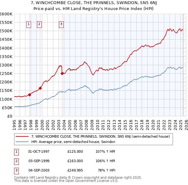7, WINCHCOMBE CLOSE, THE PRINNELS, SWINDON, SN5 6NJ: Price paid vs HM Land Registry's House Price Index