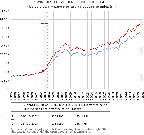 7, WINCHESTER GARDENS, BRADFORD, BD4 8UJ: Price paid vs HM Land Registry's House Price Index