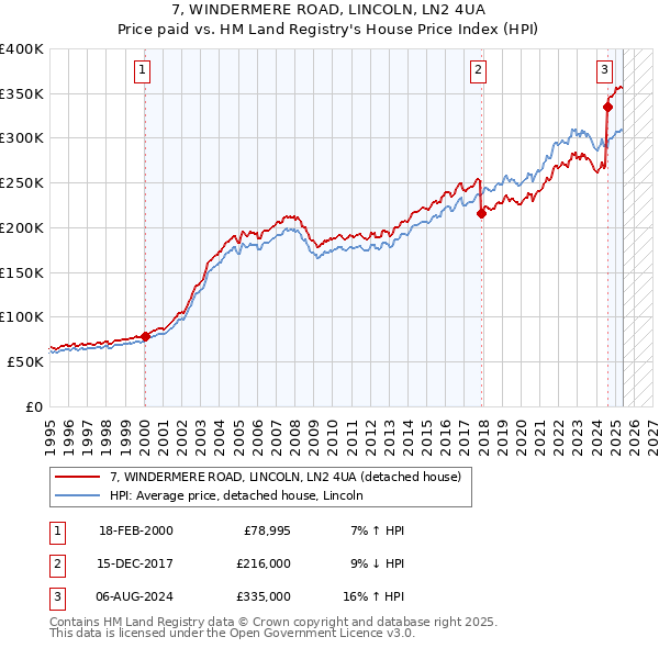 7, WINDERMERE ROAD, LINCOLN, LN2 4UA: Price paid vs HM Land Registry's House Price Index