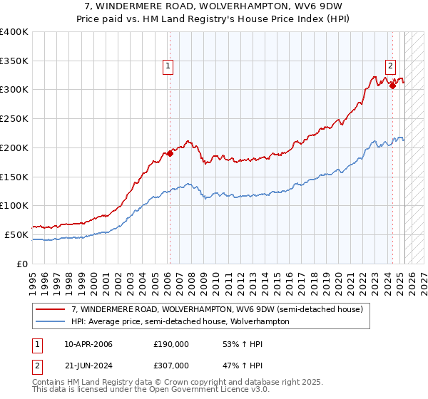 7, WINDERMERE ROAD, WOLVERHAMPTON, WV6 9DW: Price paid vs HM Land Registry's House Price Index
