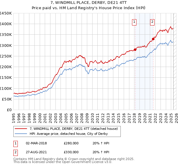 7, WINDMILL PLACE, DERBY, DE21 4TT: Price paid vs HM Land Registry's House Price Index