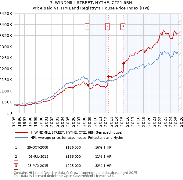 7, WINDMILL STREET, HYTHE, CT21 6BH: Price paid vs HM Land Registry's House Price Index
