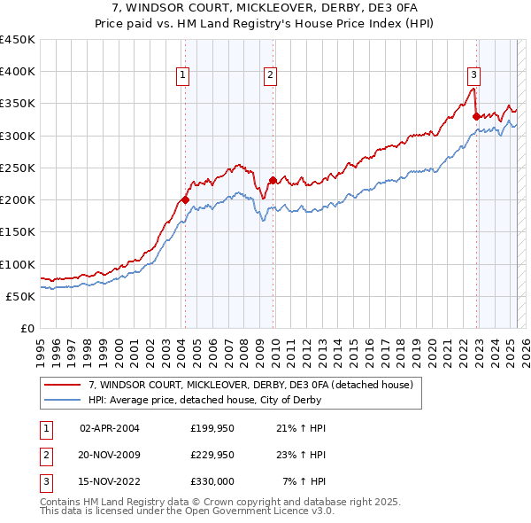 7, WINDSOR COURT, MICKLEOVER, DERBY, DE3 0FA: Price paid vs HM Land Registry's House Price Index