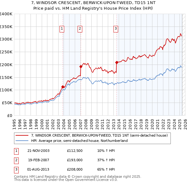7, WINDSOR CRESCENT, BERWICK-UPON-TWEED, TD15 1NT: Price paid vs HM Land Registry's House Price Index
