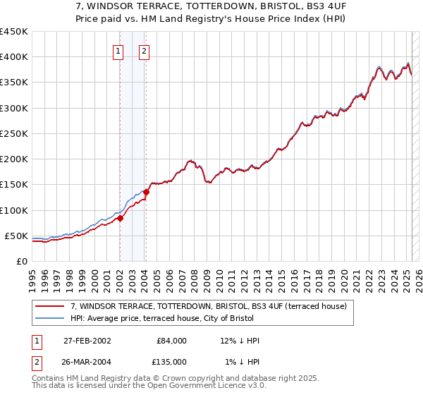 7, WINDSOR TERRACE, TOTTERDOWN, BRISTOL, BS3 4UF: Price paid vs HM Land Registry's House Price Index