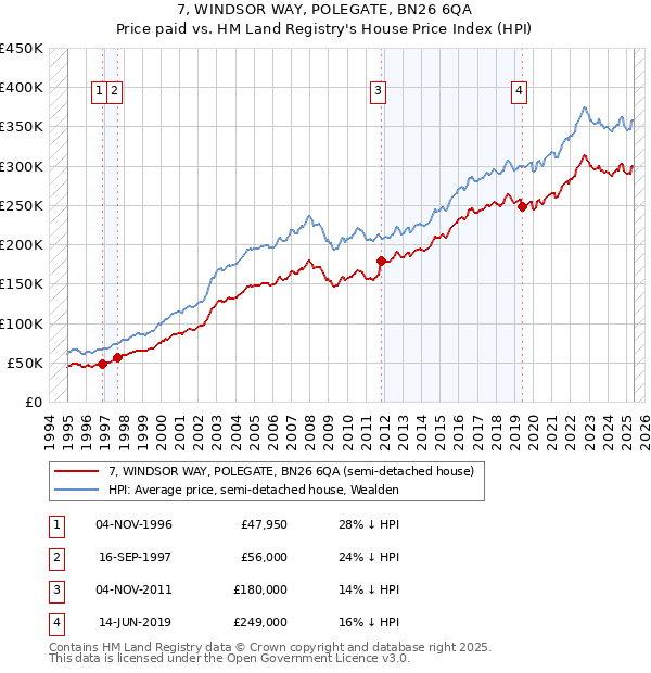 7, WINDSOR WAY, POLEGATE, BN26 6QA: Price paid vs HM Land Registry's House Price Index
