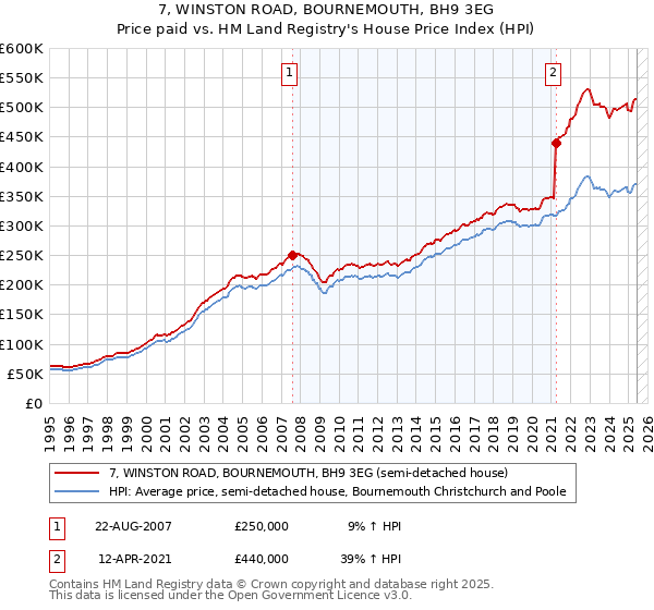 7, WINSTON ROAD, BOURNEMOUTH, BH9 3EG: Price paid vs HM Land Registry's House Price Index