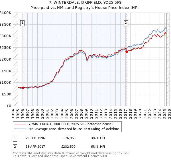 7, WINTERDALE, DRIFFIELD, YO25 5FS: Price paid vs HM Land Registry's House Price Index