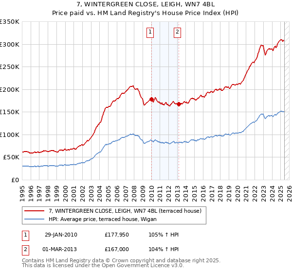 7, WINTERGREEN CLOSE, LEIGH, WN7 4BL: Price paid vs HM Land Registry's House Price Index