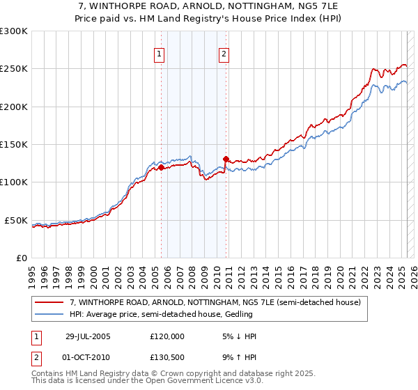 7, WINTHORPE ROAD, ARNOLD, NOTTINGHAM, NG5 7LE: Price paid vs HM Land Registry's House Price Index