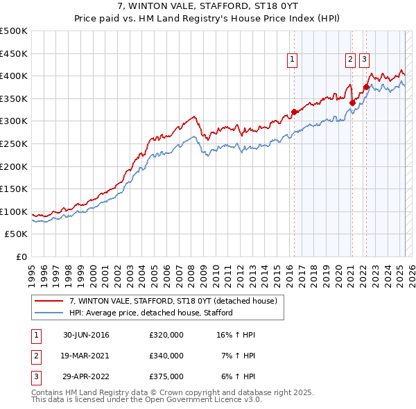 7, WINTON VALE, STAFFORD, ST18 0YT: Price paid vs HM Land Registry's House Price Index