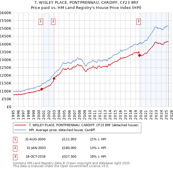 7, WISLEY PLACE, PONTPRENNAU, CARDIFF, CF23 8RF: Price paid vs HM Land Registry's House Price Index