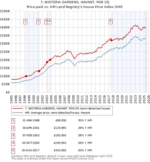 7, WISTERIA GARDENS, HAVANT, PO9 2FJ: Price paid vs HM Land Registry's House Price Index