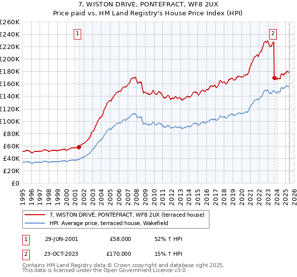 7, WISTON DRIVE, PONTEFRACT, WF8 2UX: Price paid vs HM Land Registry's House Price Index