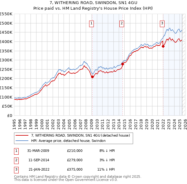 7, WITHERING ROAD, SWINDON, SN1 4GU: Price paid vs HM Land Registry's House Price Index